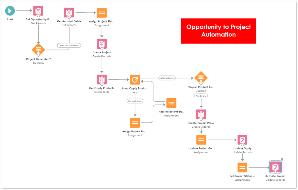 Salesforce Automation Business Cases Keynode Solutions 8875