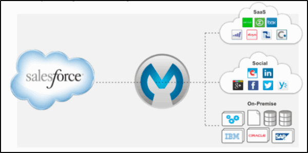 What is Salesforce Integration? Can It Help? | KeyNode Solutions